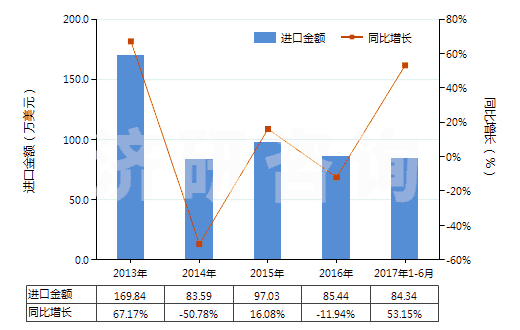 2013-2017年6月中國環(huán)己醇,甲基環(huán)己醇,二甲基環(huán)己醇(HS29061200)進口總額及增速統(tǒng)計 2013-2017年6月中國環(huán)己醇,甲基環(huán)己醇,二甲基環(huán)己醇(HS29061200)進口總額及增速統(tǒng)計